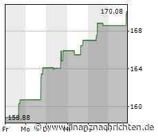 Aktie von Sempra Energy: Kurs mit wenig Bewegung