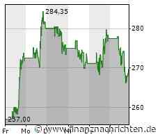 Aktie von Albemarle kann Vortagsniveau nicht halten