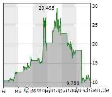 TUI schwächelt, K+S mit geordneter Korrektur, Bed Bath & Beyond implodiert, BP trotzt dem Gesamtmarkt