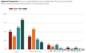 Banken sind Vorreiter beim passwortlosen Zugang - Geldinstitute