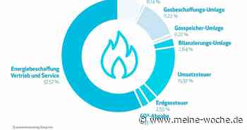 Stadtwerke Willich erhöhen Gaspreise durch Umlage - Meine Woche