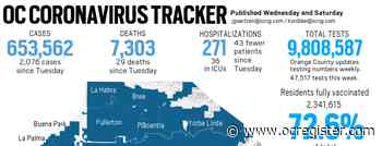 Coronavirus: Orange County reported 2,076 new cases and 29 more deaths, Aug. 19 - OCRegister