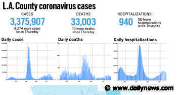 Coronavirus: L.A. County reported 4,274 more cases and 13 new deaths, Aug. 19 - LA Daily News