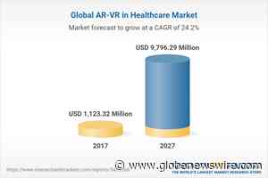 Global Healthcare AR-VR Markets Analysis, Competition, Forecast & Opportunities, 2017-2021 & 2022-2027 - GlobeNewswire