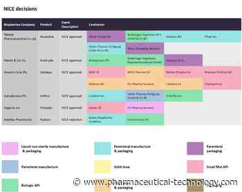 CMO Moves: Regulatory catalysts for drug manufacturing—August - Pharmaceutical Technology