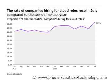Cloud hiring levels in the pharmaceutical industry rose to a year-high in July 2022 - Pharmaceutical Technology
