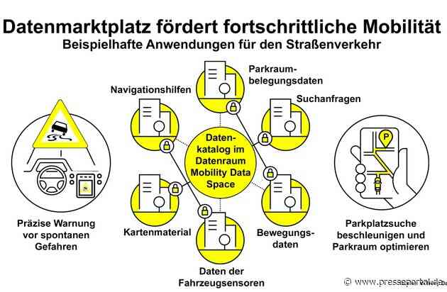Mobility Data Space ist Katalysator für neue Mobilitätsservices / Online-Datenmarktplatz fördert neue Business-Modelle für Verkehr und Transport