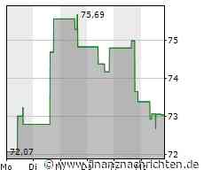 Aktienmarkt: Kurs der Charles Schwab-Aktie im Minus