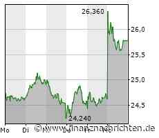DAX deutlich unter Druck, Fresenius stemmt sich gegen den Trend