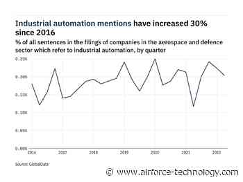 Filings buzz in the aerospace and defence sector: 74% increase in industrial automation mentions since Q2 of 2021 - Airforce Technology