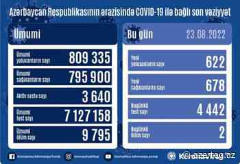 Azerbaijan registers 622 new coronavirus cases, 678 recoveries - AZERTAC News