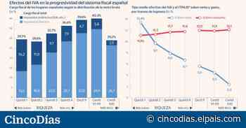 El pago del IVA iguala la carga fiscal de las rentas bajas a la del 1% más rico - Cinco Días