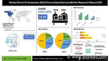 Global Direct-To-Consumer (D2C) Personalized Haircare Market worth $ 10.55 Billion by 2030-Report by - EIN News