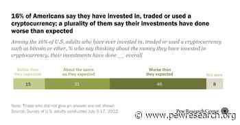 46% of cryptocurrency investors in US say it did worse than expected - Pew Research Center