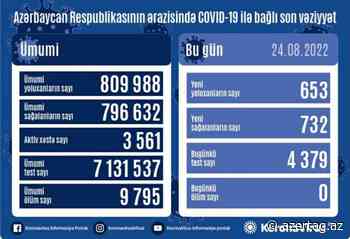 Azerbaijan registers 653 new coronavirus cases, 732 recoveries - AZERTAC News