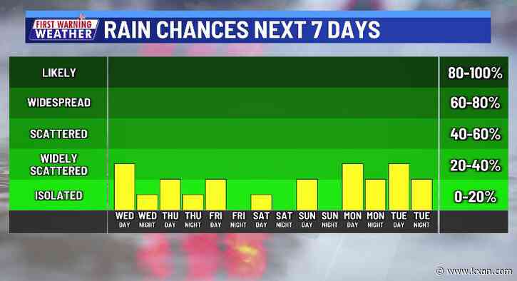 Rain chances dropping as daytime highs go up