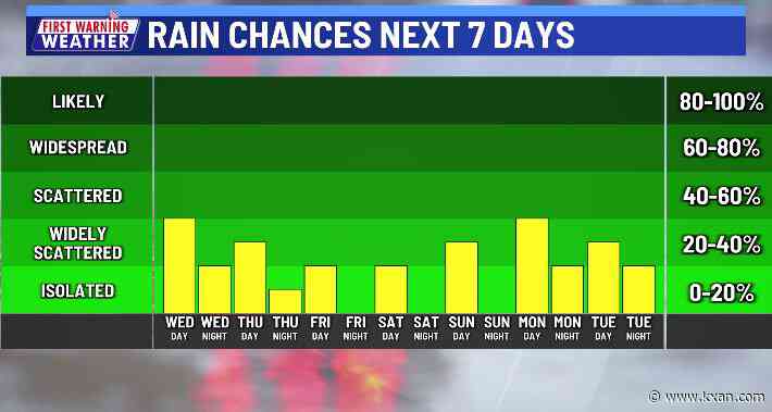 Hot & humid with isolated rain chances through the weekend