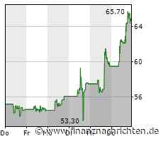 JDcom-Aktie gewinnt 8,93 Prozent