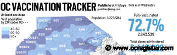 Coronavirus: Orange County is 72.7% fully vaccinated with 2.4 million doses administered - OCRegister