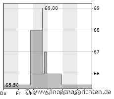 NTG24 AKTIEN KONSERVATIV: W.R. BERKLEY - Führender globaler Sach- und Unfall-Versicherer mit hervorragender Geschäfts- und Chartdynamik