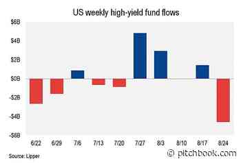 Retail investors withdraw $4.57B from US high-yield bond funds - PitchBook News & Analysis