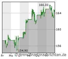 Chevron, Shell & Co: Die nächste starke Woche