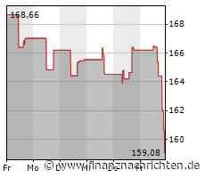 Das Wertpapier von Analog Devices heute schwach: Kurs rutscht deutlich ab!