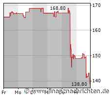 Dollar Tree-Aktie an der Börse auf der Verliererseite: Börsenkurs fällt deutlich