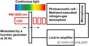 Reversed double-beam photoacoustic spectroscopic analysis of photoinduced change in absorption of cellulose fibres | Scientific Reports - Nature.com