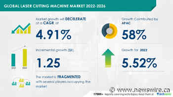 Laser Cutting Machine Market, Rising digitalization in manufacturing processes to boost market growth - Technavio