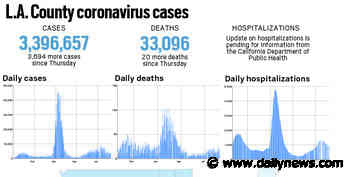 Coronavirus: L.A. County reported 3,694 more cases and 20 more deaths, Aug. 26 - LA Daily News