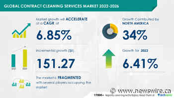 Contract Cleaning Services Market: 34% of Growth to Originate from North America, Evolving Opportunities with ABM Industries Inc. &amp; AIS Contract Cleaners Ltd. - Technavio