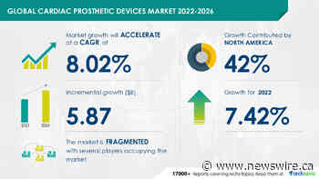 Cardiac Prosthetic Devices Market to record USD 5.87 Bn growth -- Driven by rising prevalence of cardiac disorders