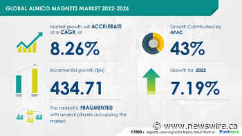 Alnico Magnets Market to Record a 7.19% Y-O-Y Growth Rate in 2022, Driven by Growing Demand from Electronics Industry - Technavio