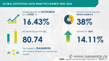 USD 80.74 Bn growth expected in Geospatial Analytics Market -- Driven by rising applications of geospatial data analytics in disaster management