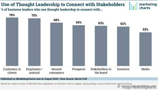 B2B Marketing News: Thought Leadership Connections, Google’s People-First Search Update, Digital Ad Revenue Climbs, & YouTube’s New Podcast Site
