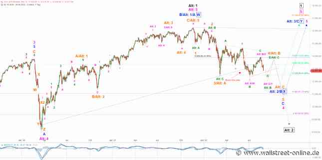 Elliott Wellen Analyse: DAX und DJI setzen Rücklauf fort