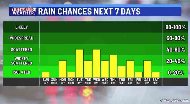 Sunday will be our driest day for a while