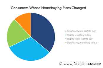 How Higher Prices Have Changed Housing Costs, Consumer Spending Plans - Freddie Mac