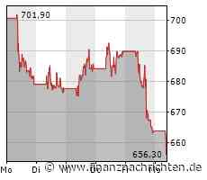 LVMH, Porsche und Vonovia mit 35% Sicherheitspuffer