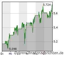 ITM Power mit dem nächsten Schock, Nel ASA wird mit in die Tiefe geriggen, auch PowerCell Sweden hat zu kämpfen während Ballard Power grüne Vorzeichen hervorzaubert