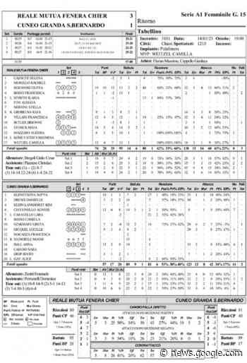 A1 F.: Chieri pensa all'Europa, fa turnover e vince 3-1 il derby con ... - Volleyball.it