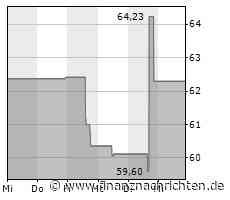 CarMax-Aktie verliert 4,67 Prozent