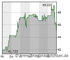 United Airlines-Aktie kann Vortagsniveau nicht halten