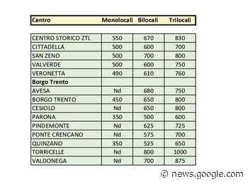 Affitti a Verona, ecco le ultime quotazioni di Tecnocasa: aumenti ... - L'Adige di Verona