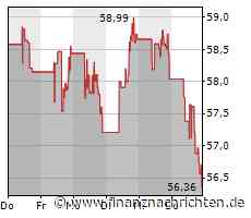 Nasdaq 100: aktuell 0,60 Prozent weniger