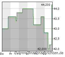Leichte Zugewinne bei der Truist Financial-Aktie