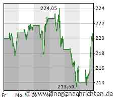 Microsoft-Aktie: Kurs legt zu