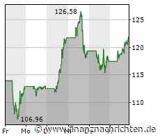 Der Anteilsschein von Tesla läuft prima: Große Kursgewinne!