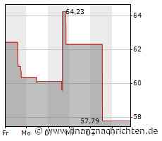 CarMax-Aktie mit leichten Kursgewinnen